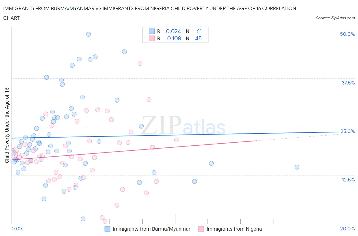 Immigrants from Burma/Myanmar vs Immigrants from Nigeria Child Poverty Under the Age of 16