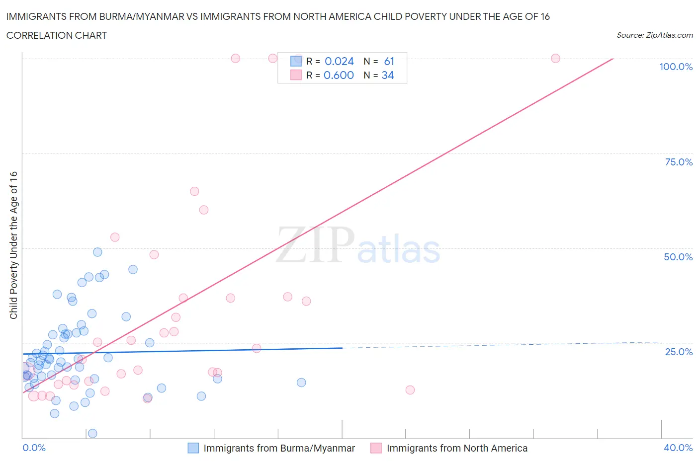 Immigrants from Burma/Myanmar vs Immigrants from North America Child Poverty Under the Age of 16