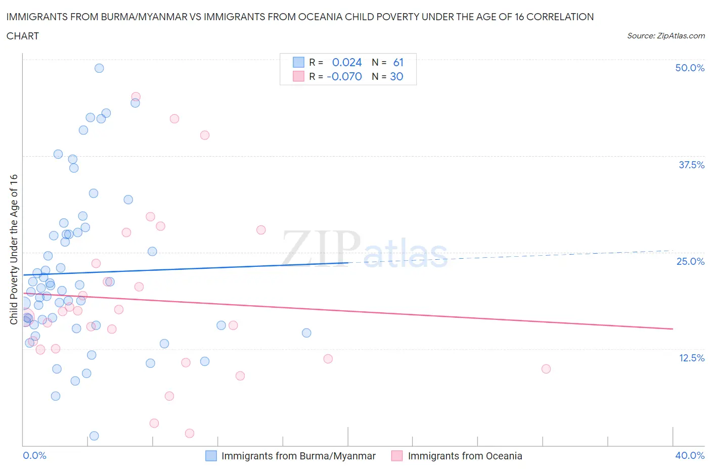 Immigrants from Burma/Myanmar vs Immigrants from Oceania Child Poverty Under the Age of 16