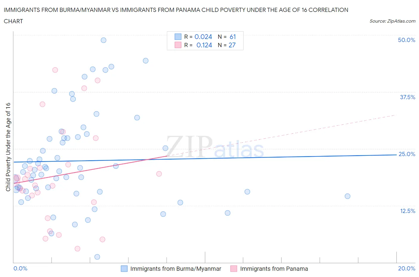 Immigrants from Burma/Myanmar vs Immigrants from Panama Child Poverty Under the Age of 16