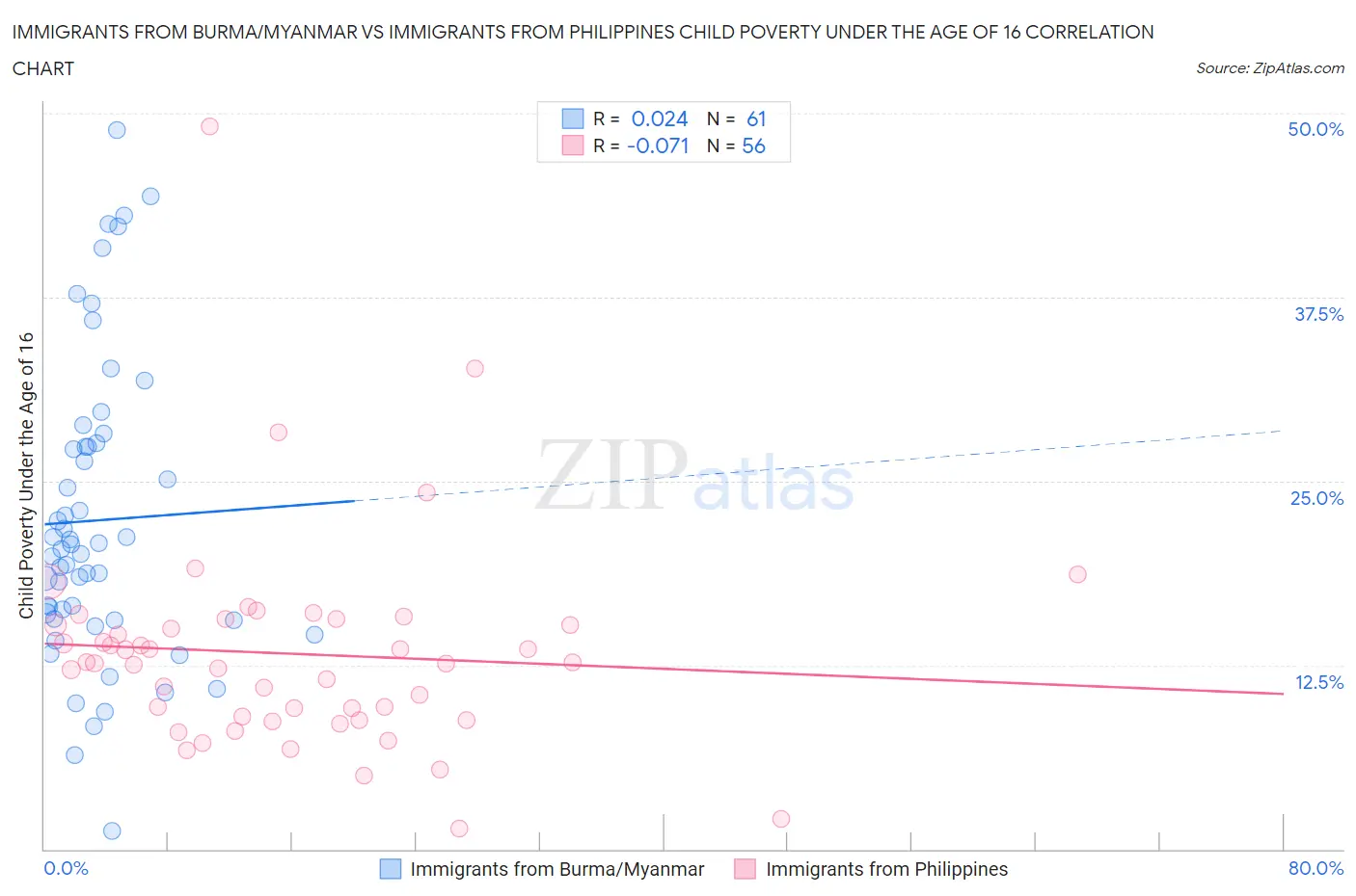 Immigrants from Burma/Myanmar vs Immigrants from Philippines Child Poverty Under the Age of 16
