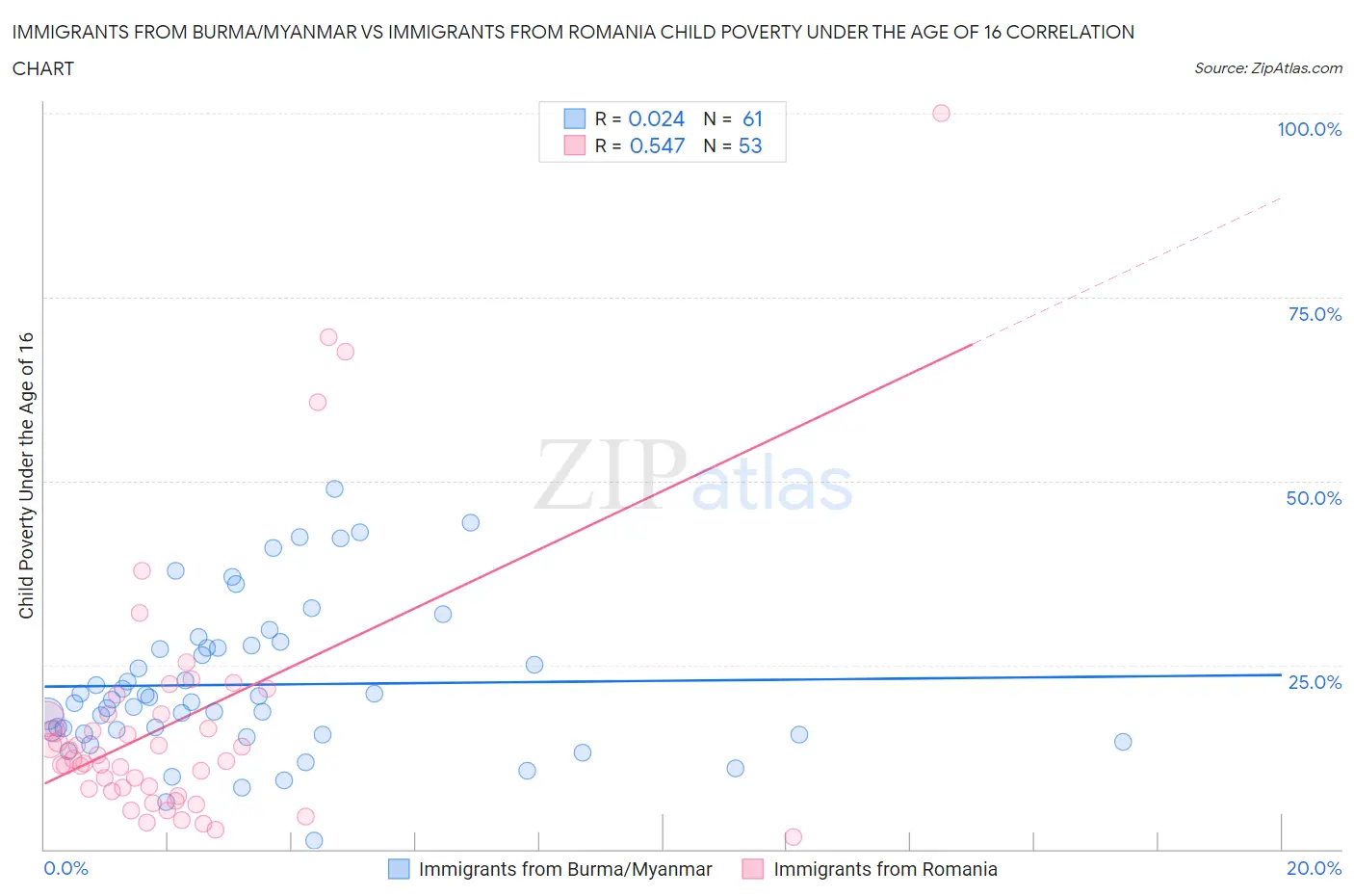 Immigrants from Burma/Myanmar vs Immigrants from Romania Child Poverty Under the Age of 16