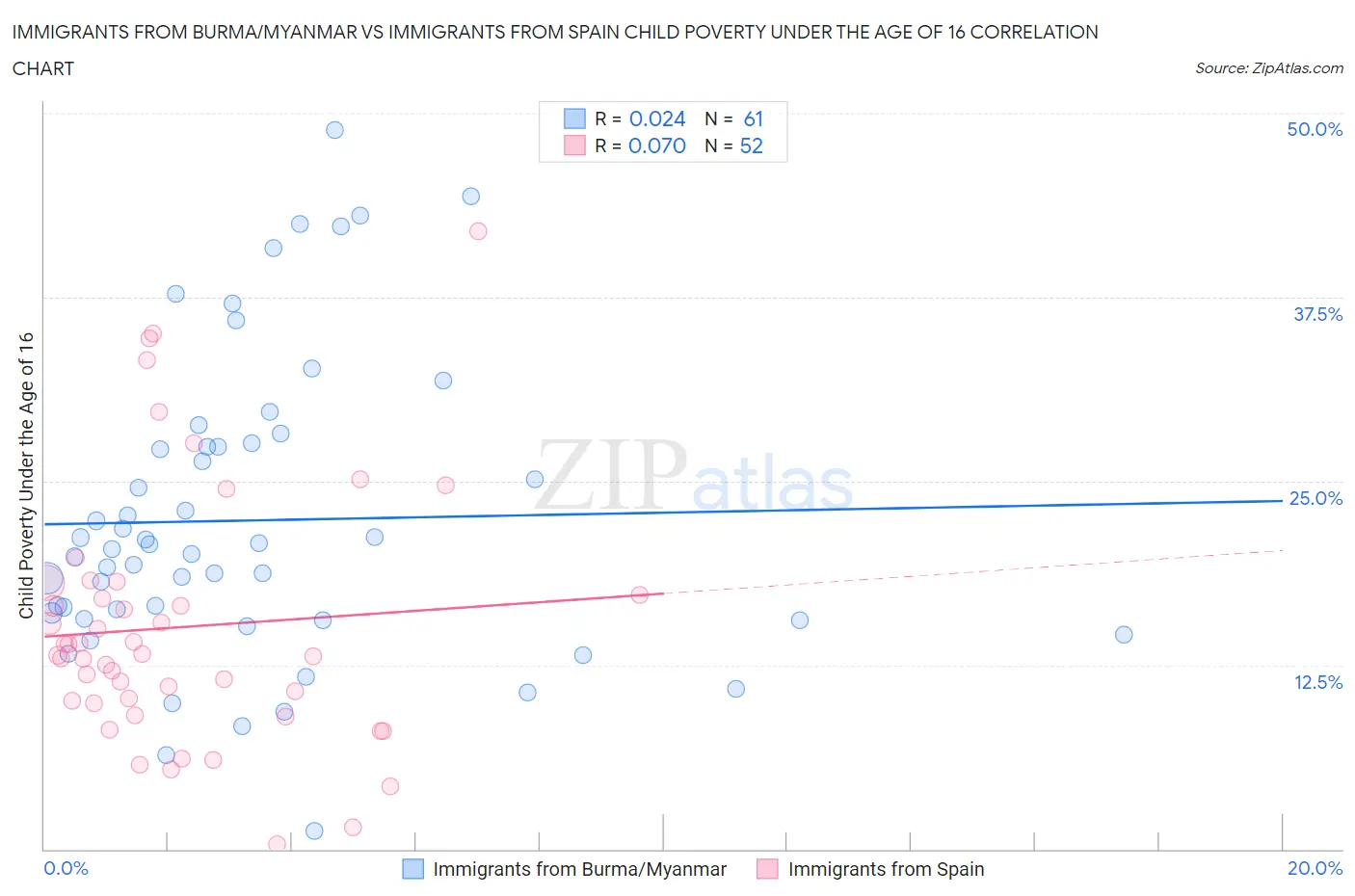 Immigrants from Burma/Myanmar vs Immigrants from Spain Child Poverty Under the Age of 16