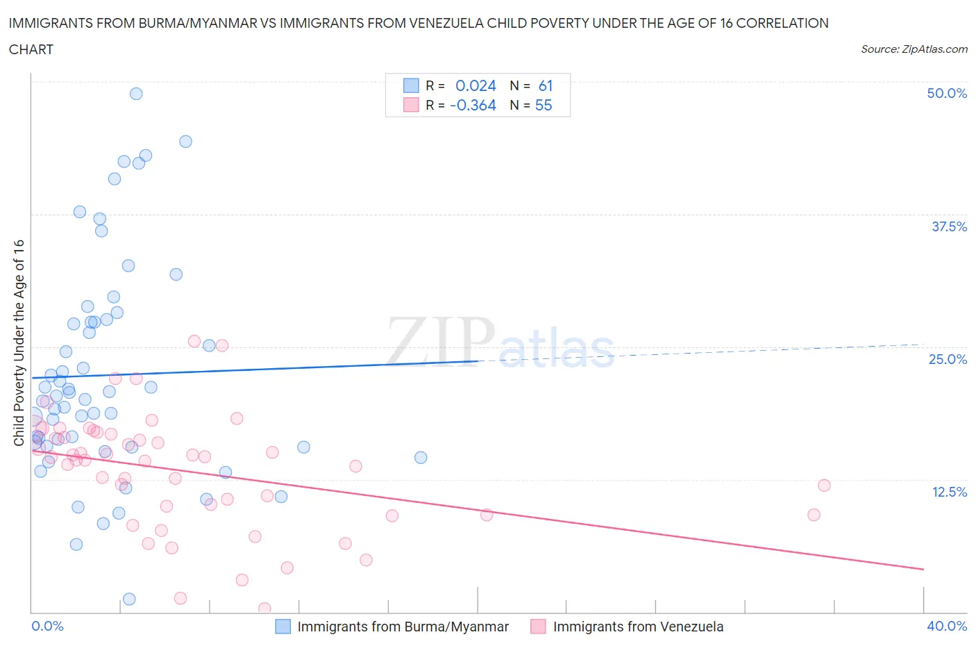 Immigrants from Burma/Myanmar vs Immigrants from Venezuela Child Poverty Under the Age of 16