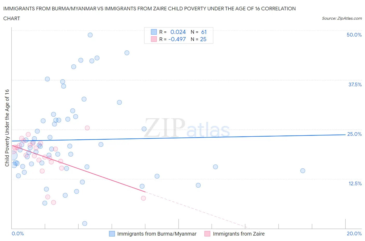 Immigrants from Burma/Myanmar vs Immigrants from Zaire Child Poverty Under the Age of 16