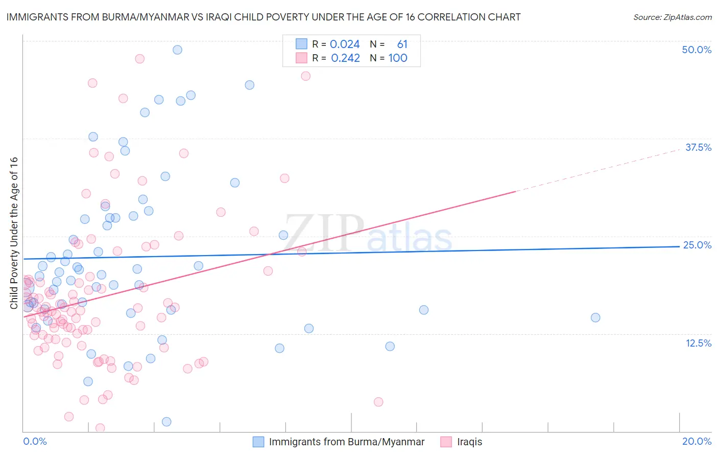 Immigrants from Burma/Myanmar vs Iraqi Child Poverty Under the Age of 16