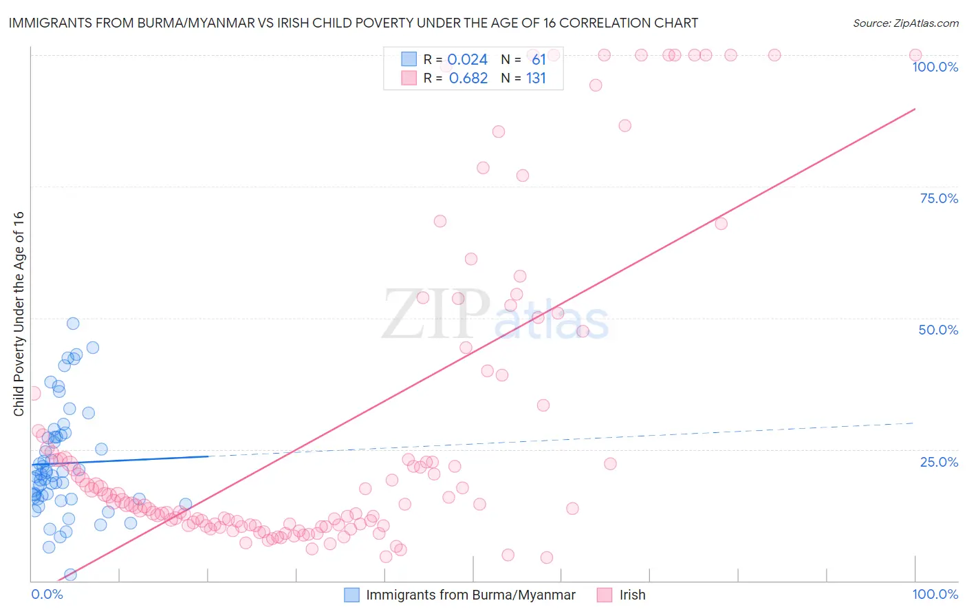 Immigrants from Burma/Myanmar vs Irish Child Poverty Under the Age of 16