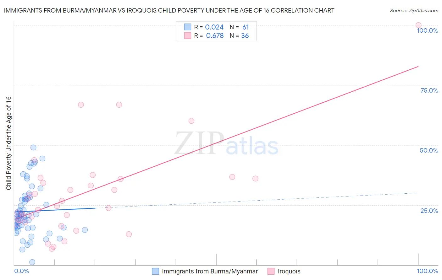 Immigrants from Burma/Myanmar vs Iroquois Child Poverty Under the Age of 16