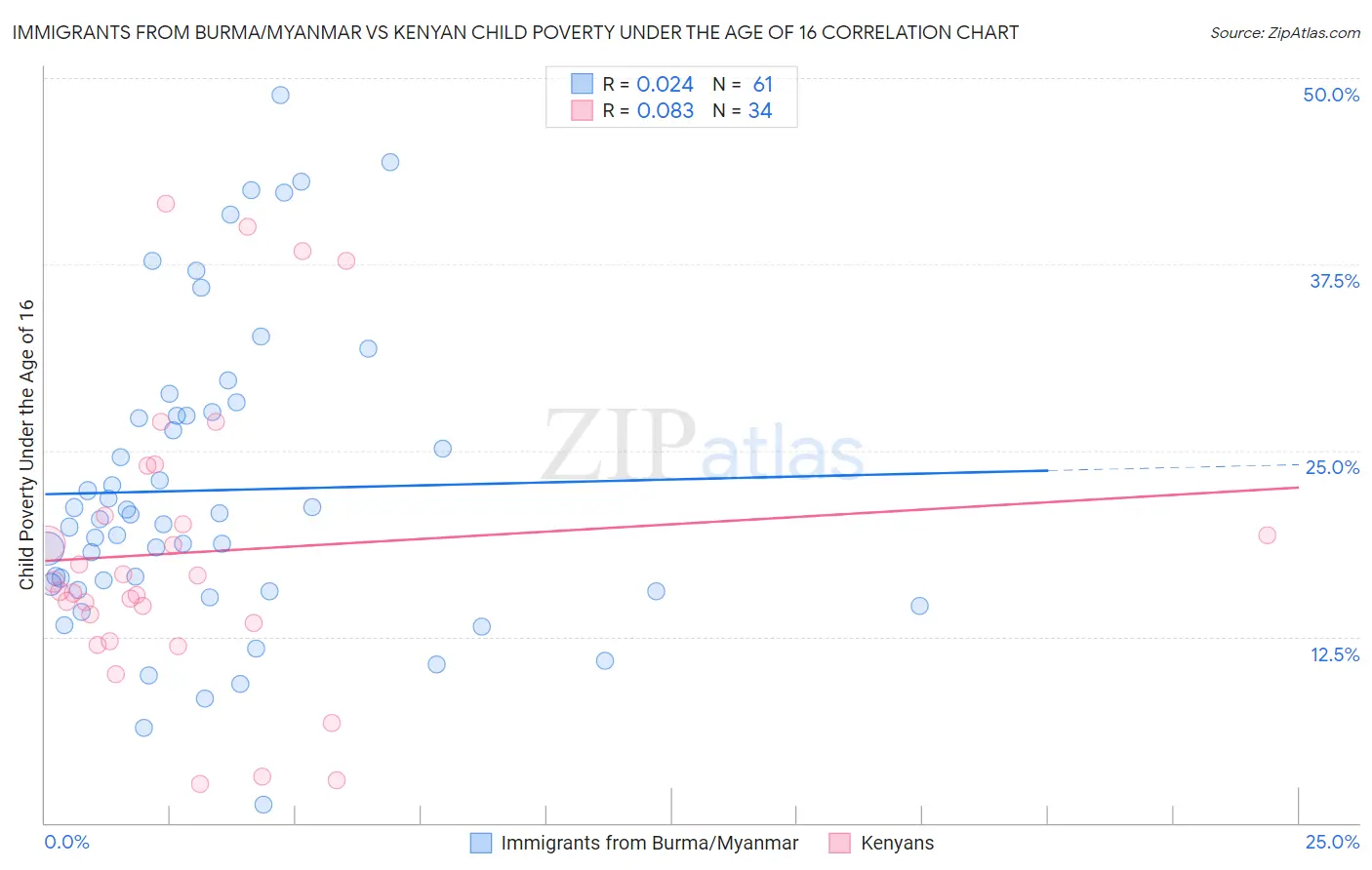 Immigrants from Burma/Myanmar vs Kenyan Child Poverty Under the Age of 16