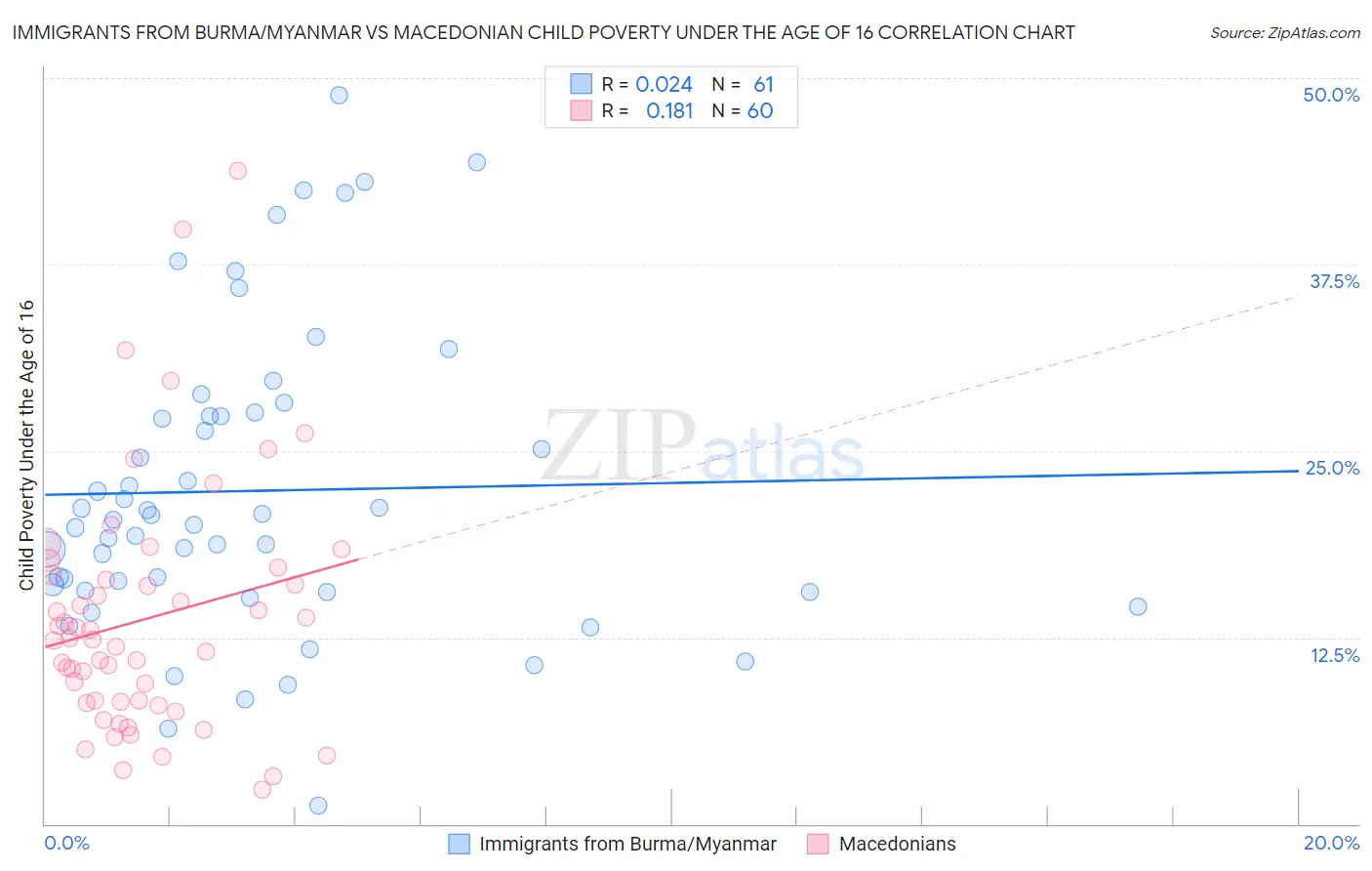 Immigrants from Burma/Myanmar vs Macedonian Child Poverty Under the Age of 16