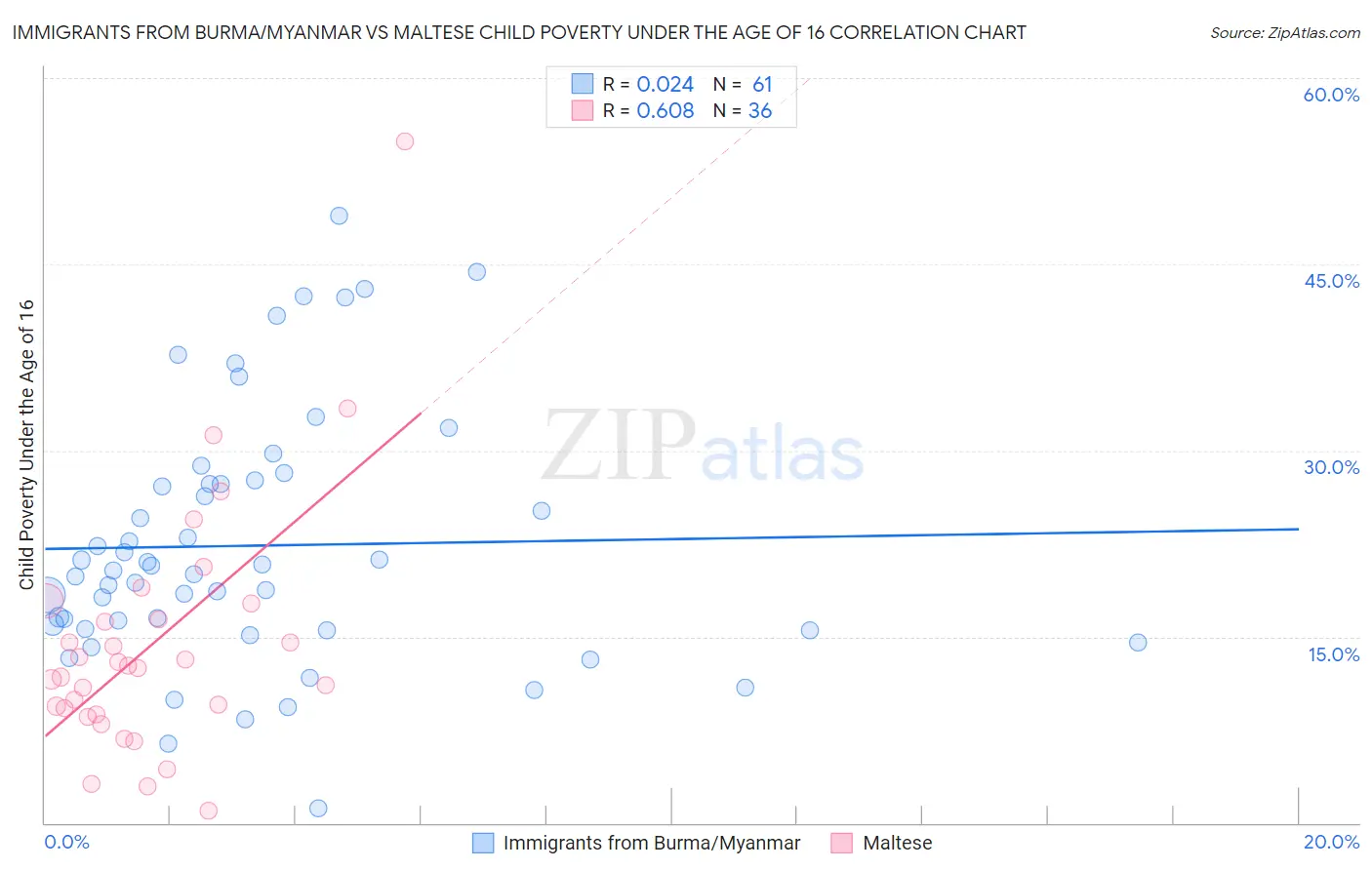 Immigrants from Burma/Myanmar vs Maltese Child Poverty Under the Age of 16