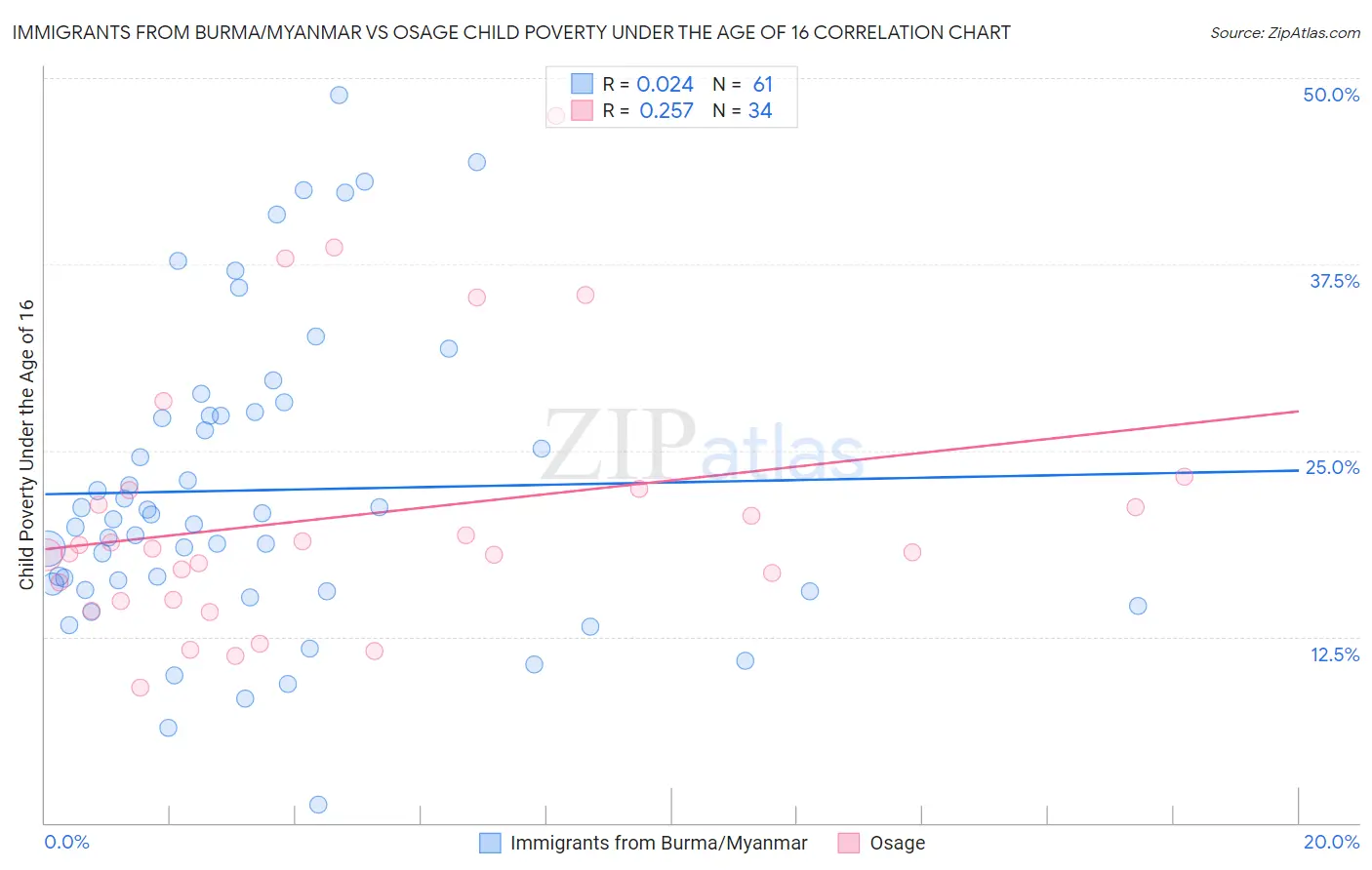 Immigrants from Burma/Myanmar vs Osage Child Poverty Under the Age of 16