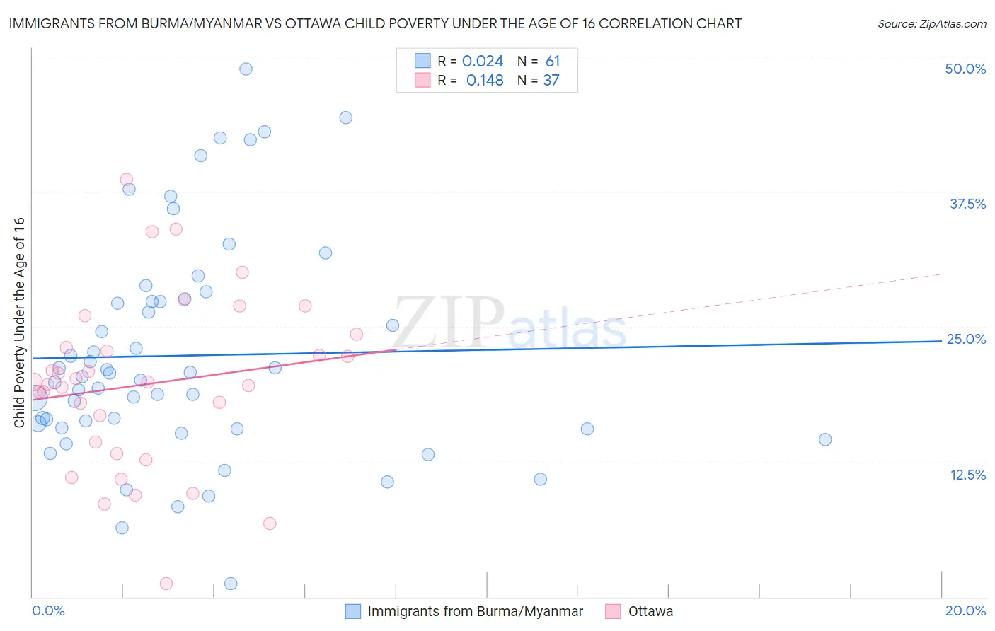 Immigrants from Burma/Myanmar vs Ottawa Child Poverty Under the Age of 16