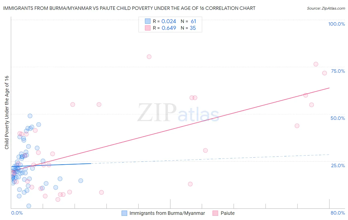 Immigrants from Burma/Myanmar vs Paiute Child Poverty Under the Age of 16