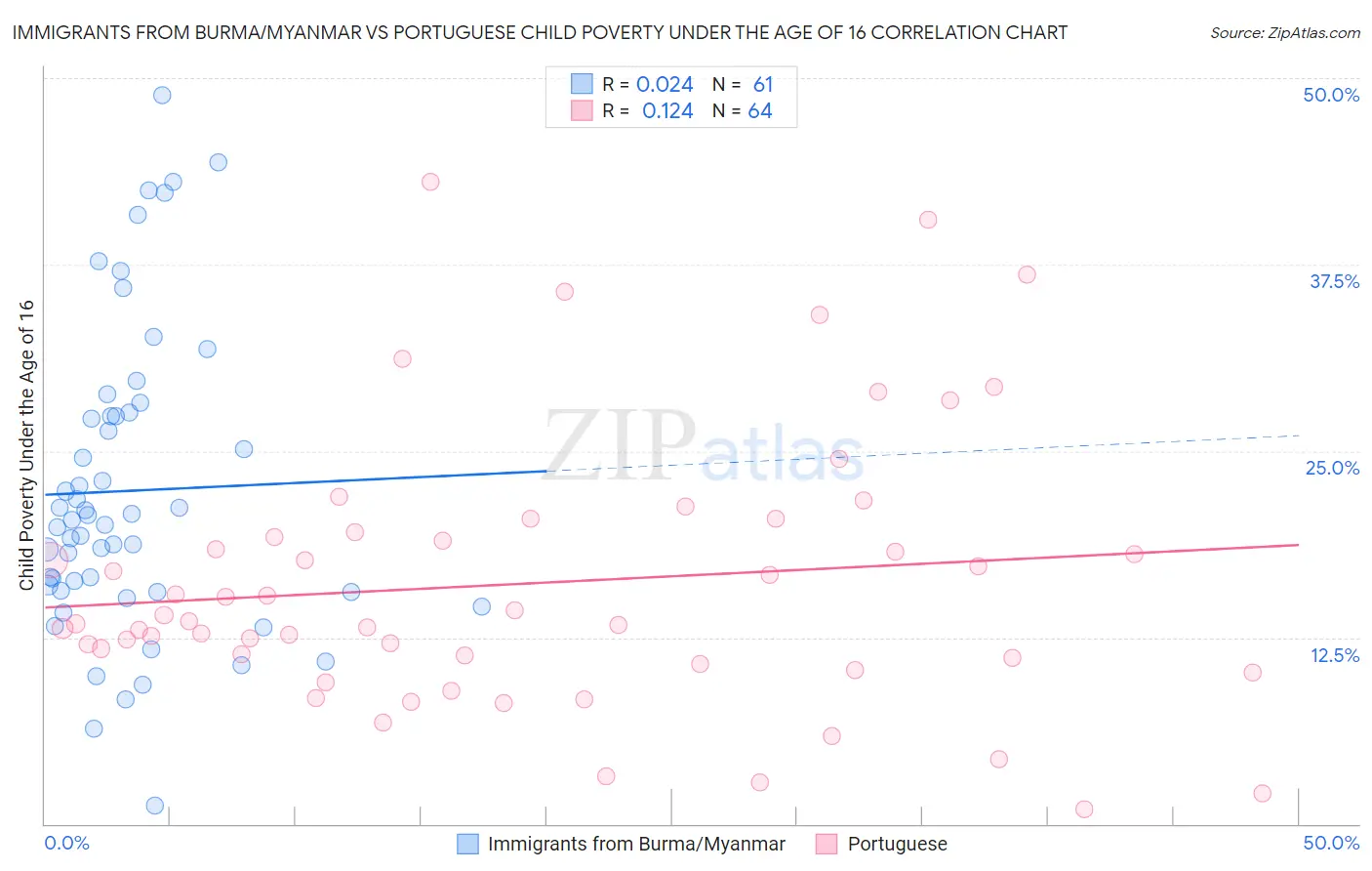 Immigrants from Burma/Myanmar vs Portuguese Child Poverty Under the Age of 16