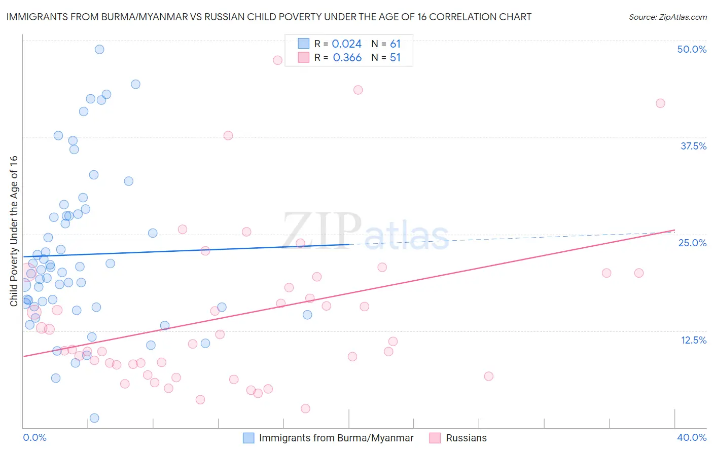 Immigrants from Burma/Myanmar vs Russian Child Poverty Under the Age of 16