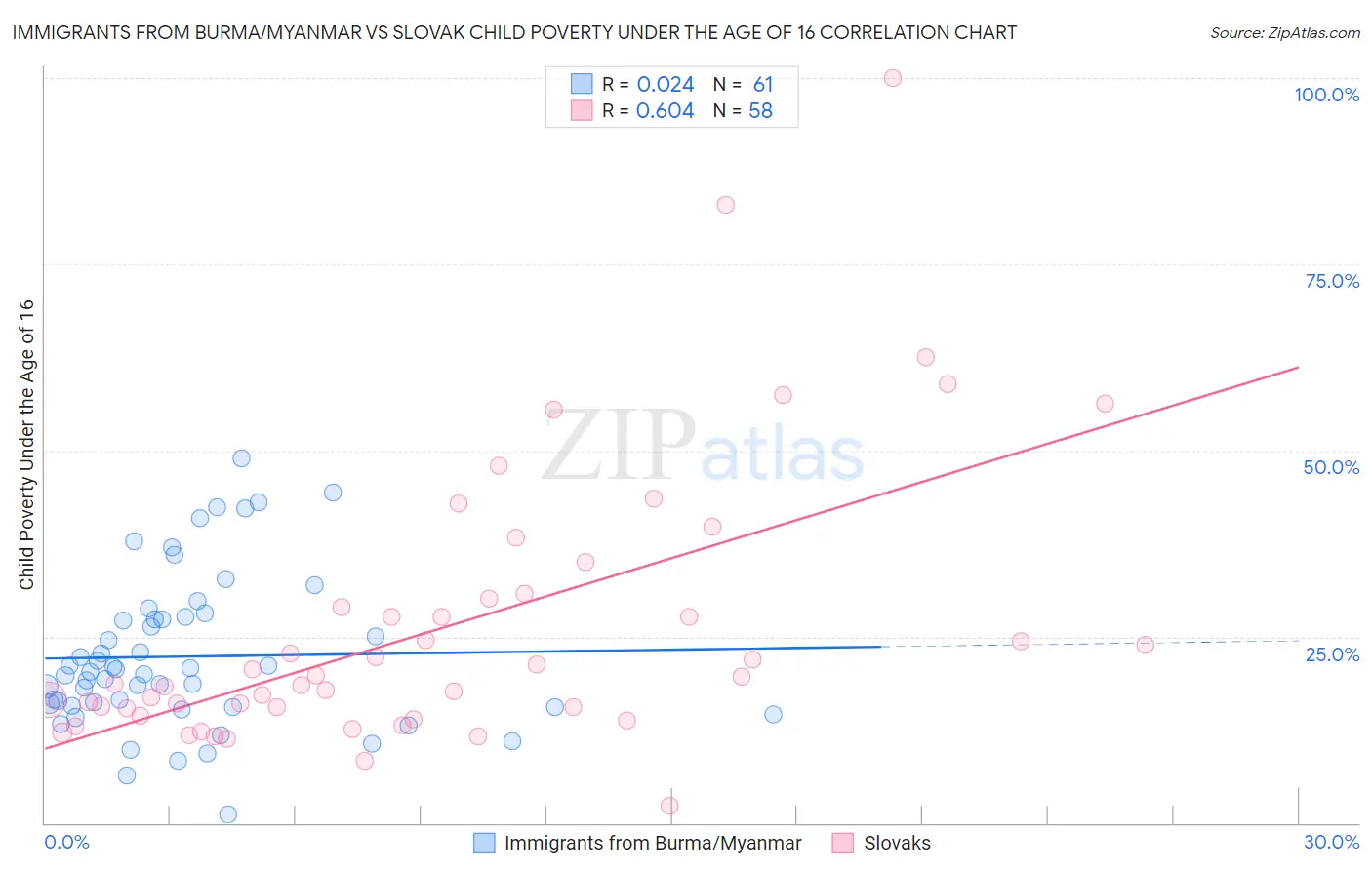 Immigrants from Burma/Myanmar vs Slovak Child Poverty Under the Age of 16