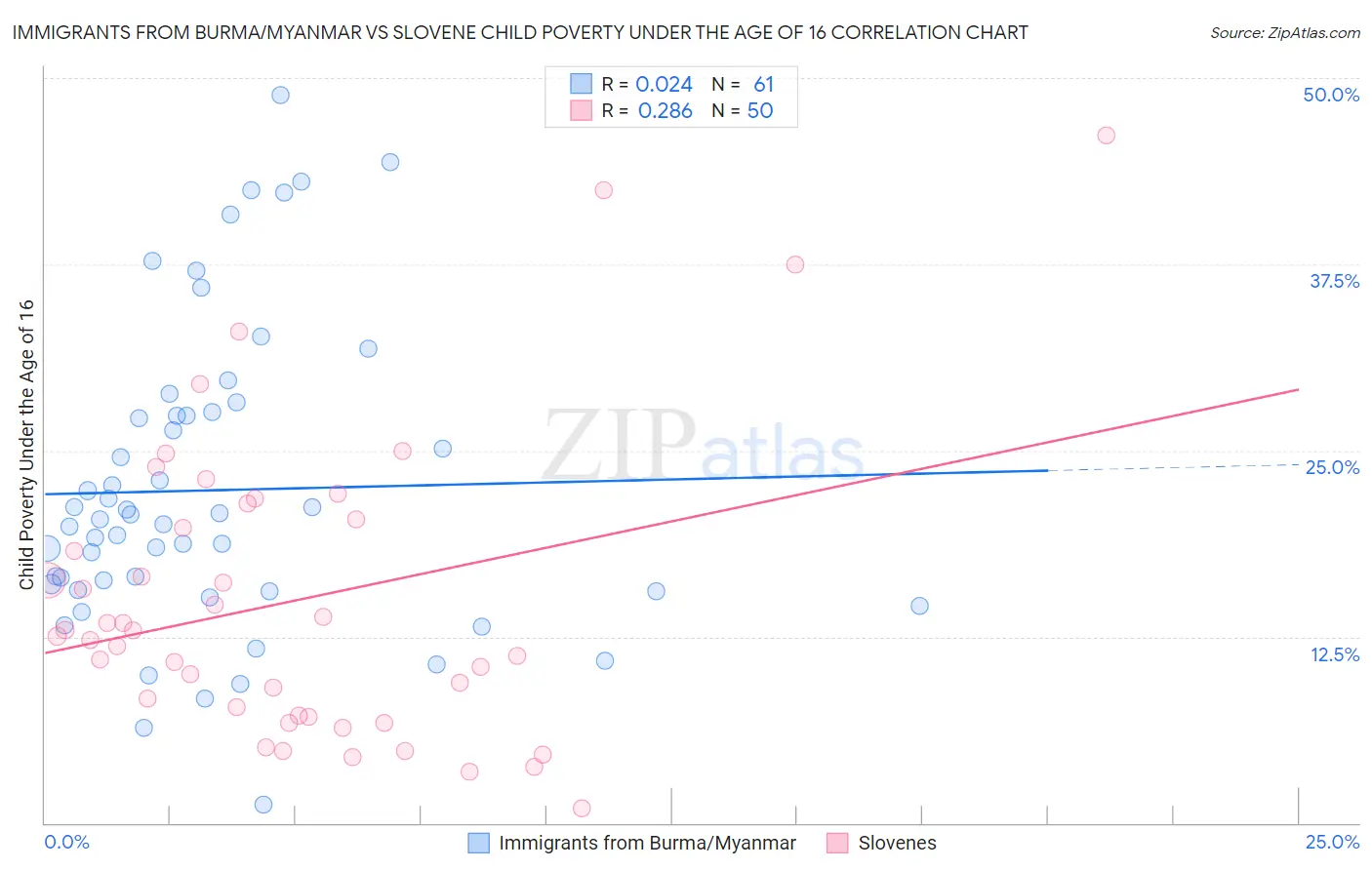 Immigrants from Burma/Myanmar vs Slovene Child Poverty Under the Age of 16