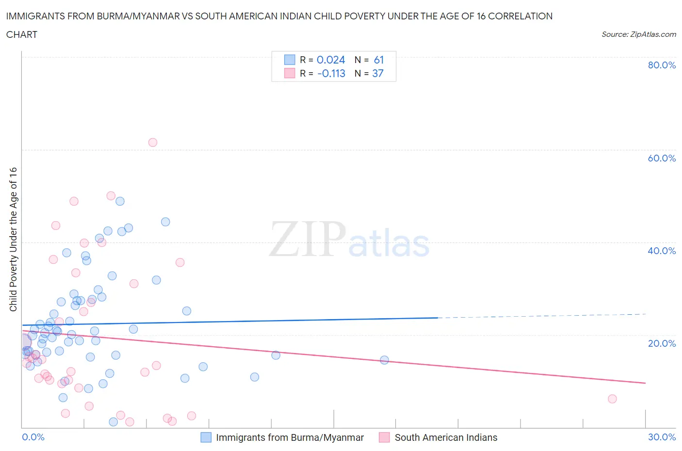 Immigrants from Burma/Myanmar vs South American Indian Child Poverty Under the Age of 16