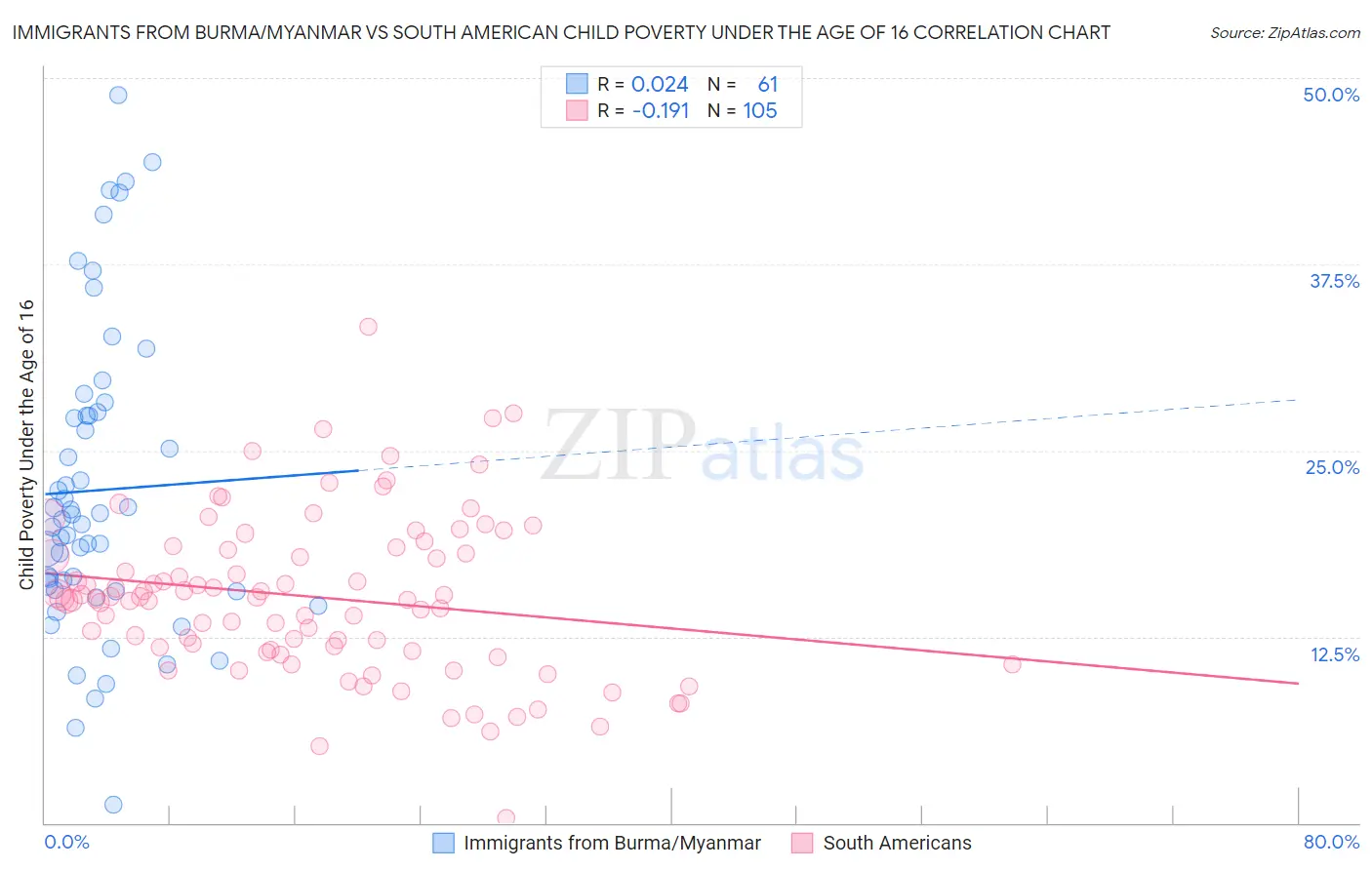 Immigrants from Burma/Myanmar vs South American Child Poverty Under the Age of 16