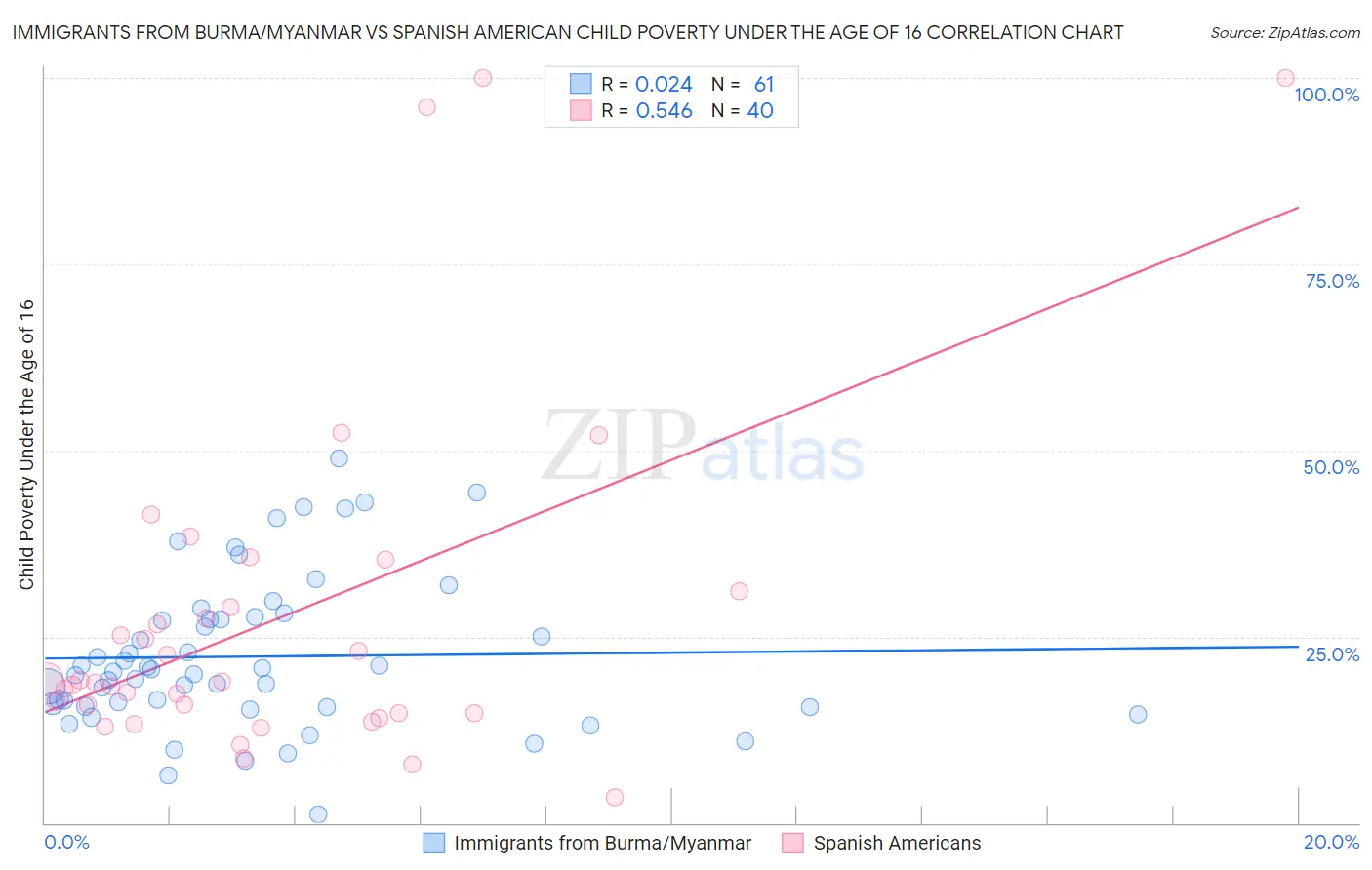 Immigrants from Burma/Myanmar vs Spanish American Child Poverty Under the Age of 16