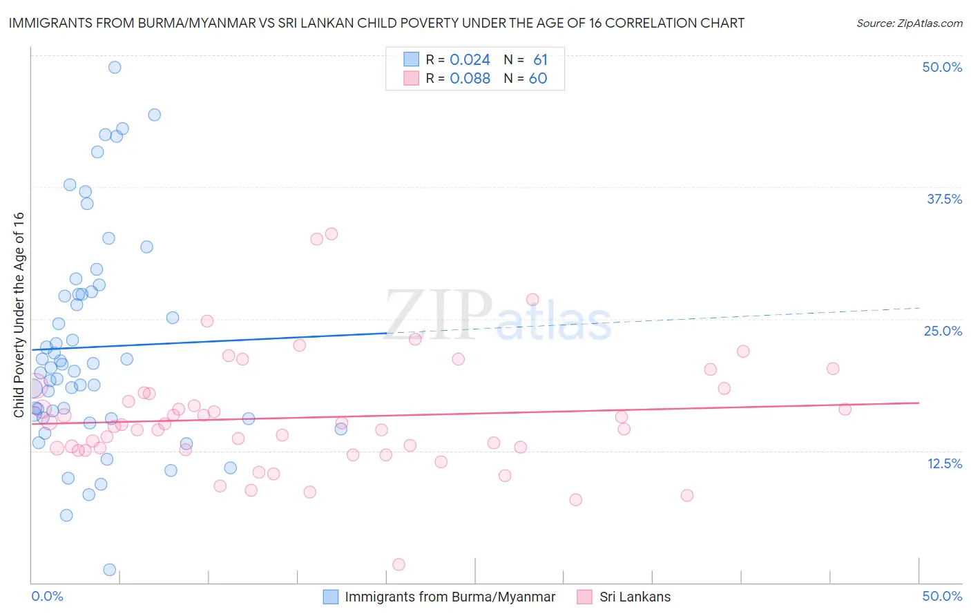 Immigrants from Burma/Myanmar vs Sri Lankan Child Poverty Under the Age of 16