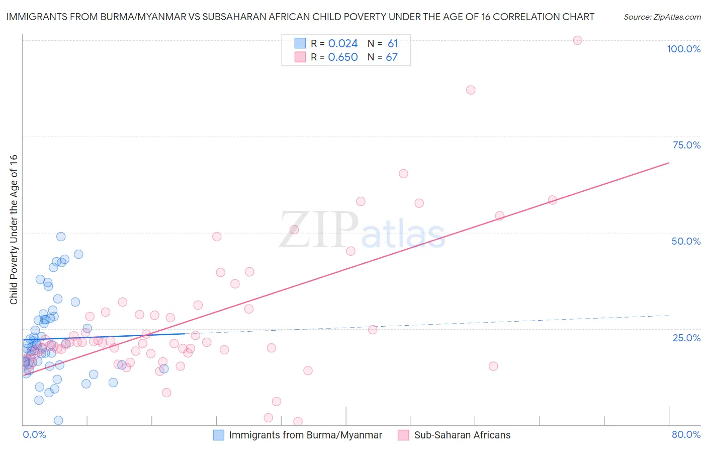 Immigrants from Burma/Myanmar vs Subsaharan African Child Poverty Under the Age of 16