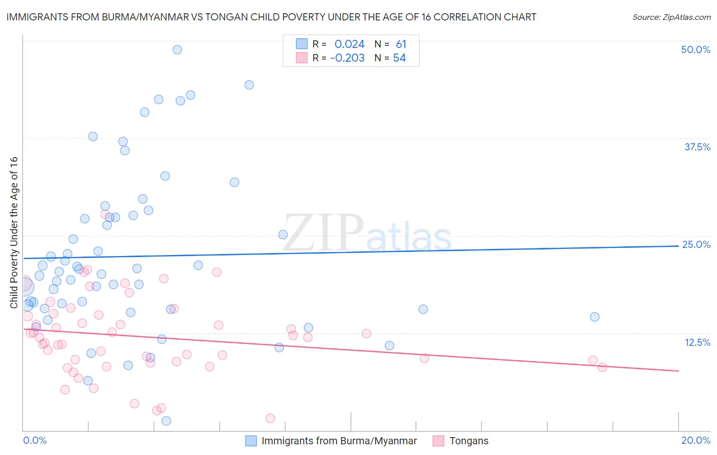 Immigrants from Burma/Myanmar vs Tongan Child Poverty Under the Age of 16
