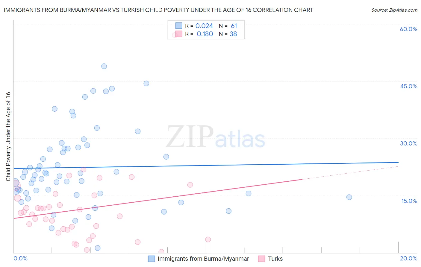 Immigrants from Burma/Myanmar vs Turkish Child Poverty Under the Age of 16