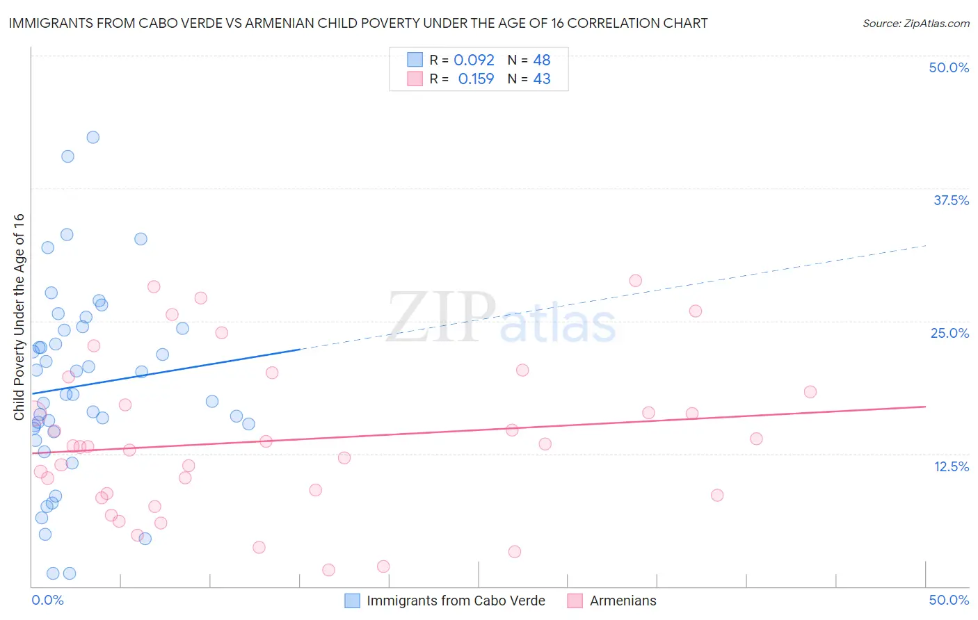 Immigrants from Cabo Verde vs Armenian Child Poverty Under the Age of 16