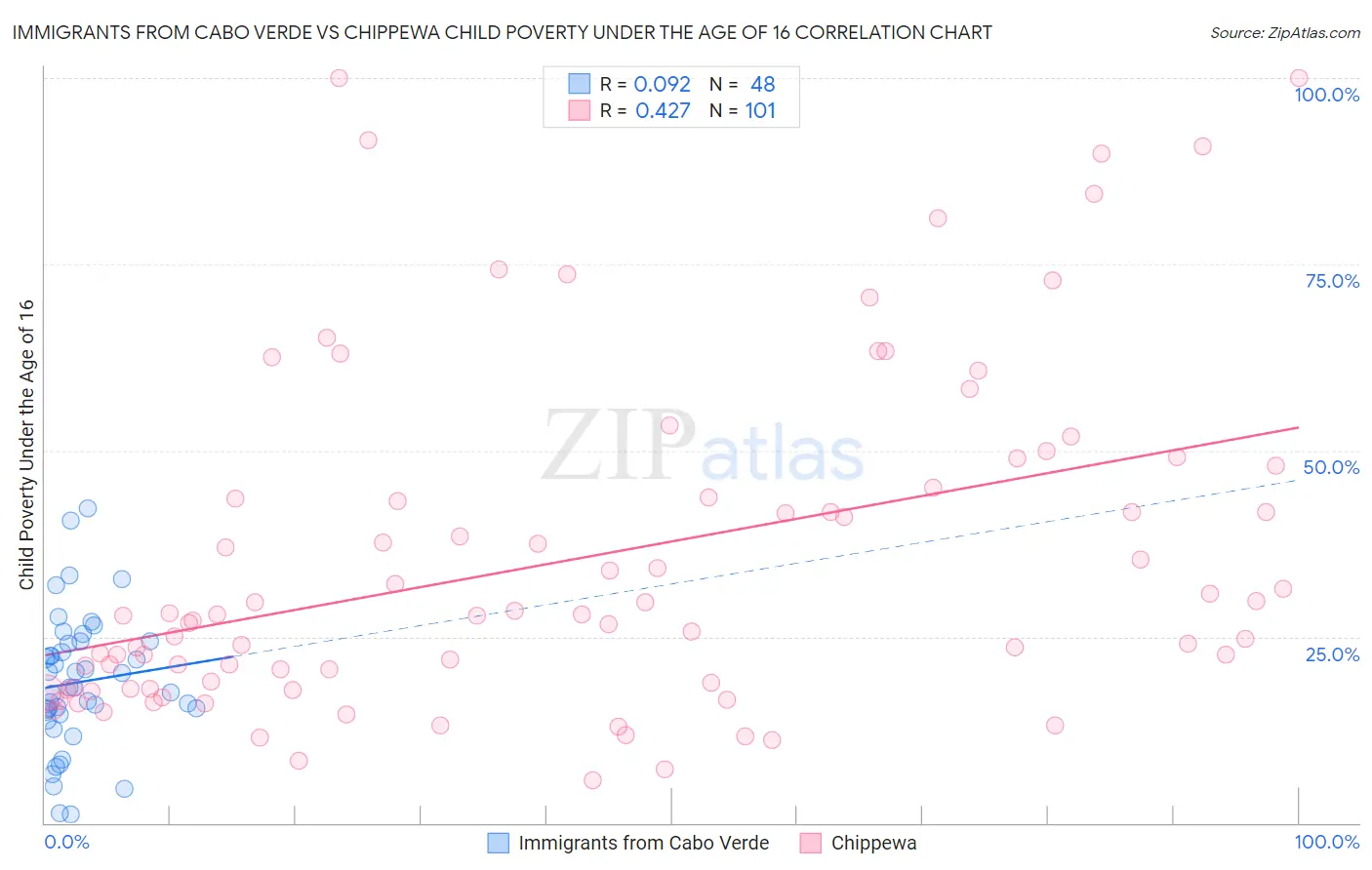 Immigrants from Cabo Verde vs Chippewa Child Poverty Under the Age of 16