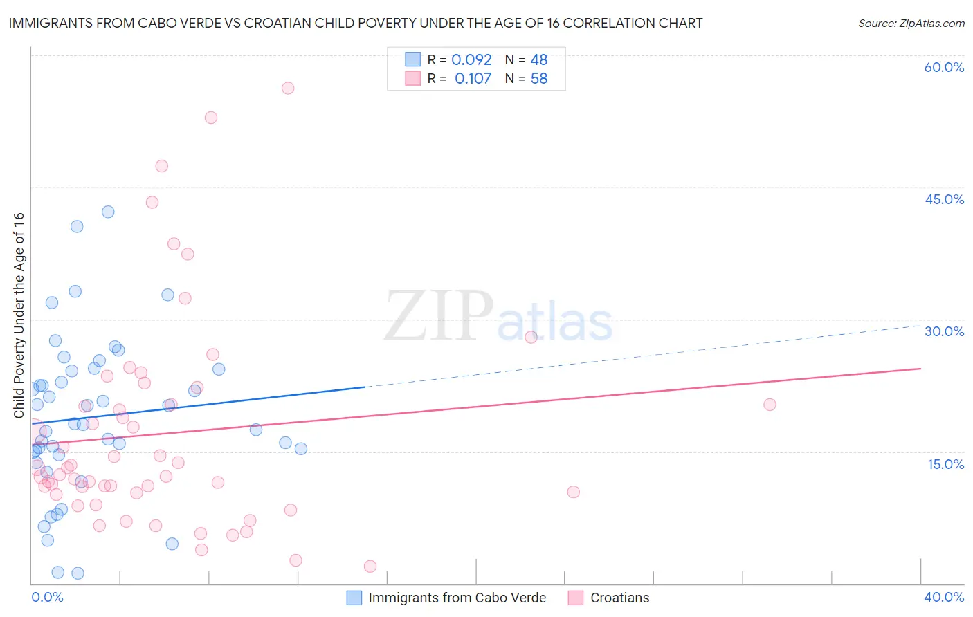 Immigrants from Cabo Verde vs Croatian Child Poverty Under the Age of 16