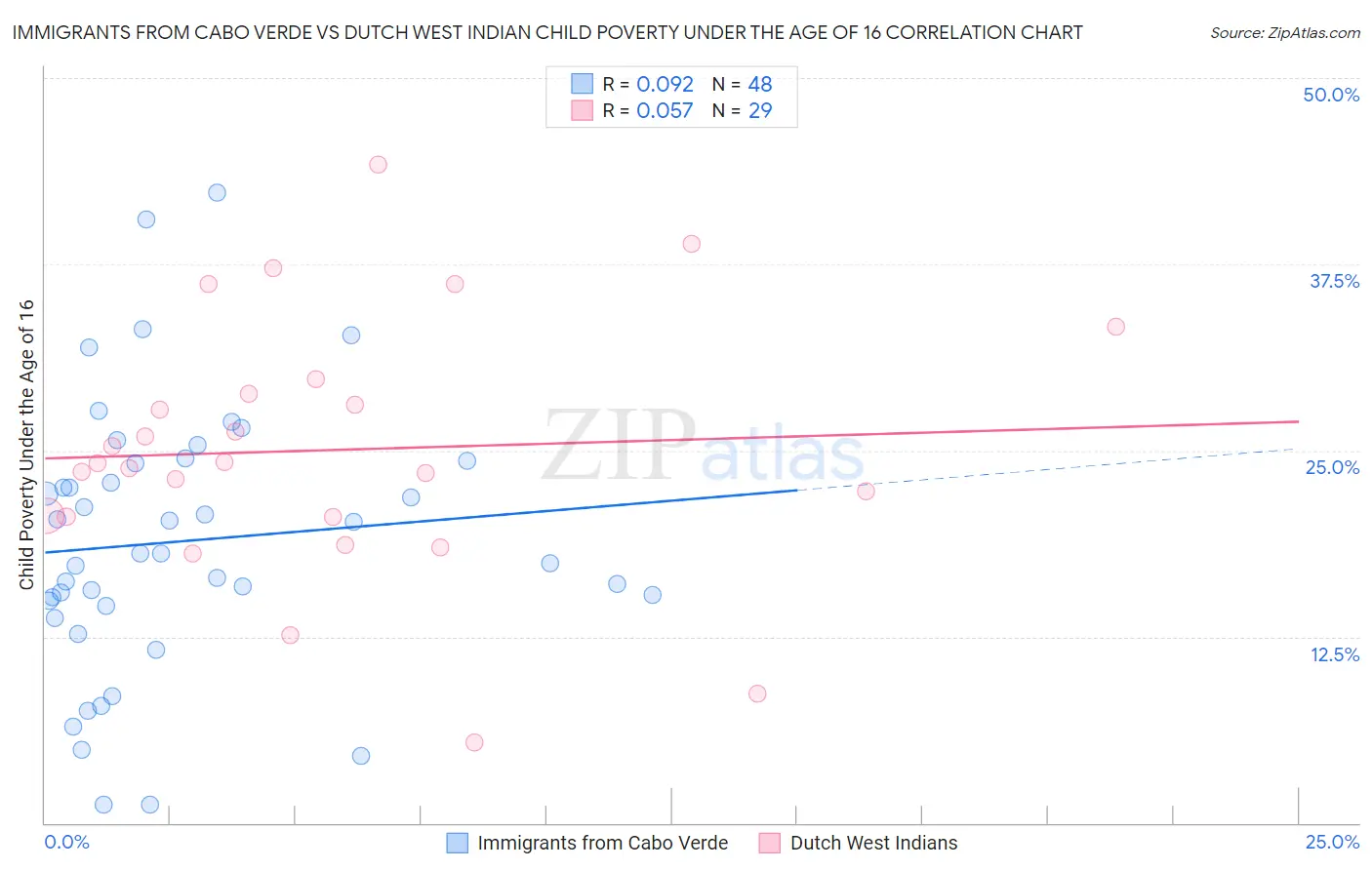 Immigrants from Cabo Verde vs Dutch West Indian Child Poverty Under the Age of 16