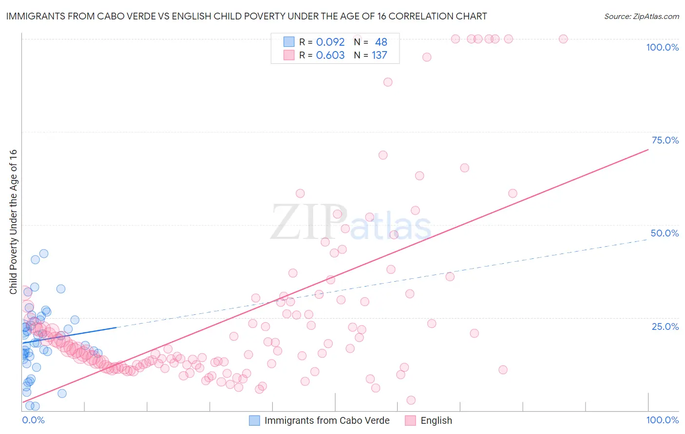 Immigrants from Cabo Verde vs English Child Poverty Under the Age of 16