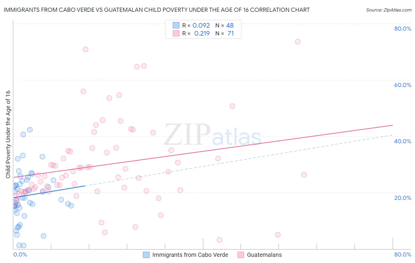 Immigrants from Cabo Verde vs Guatemalan Child Poverty Under the Age of 16