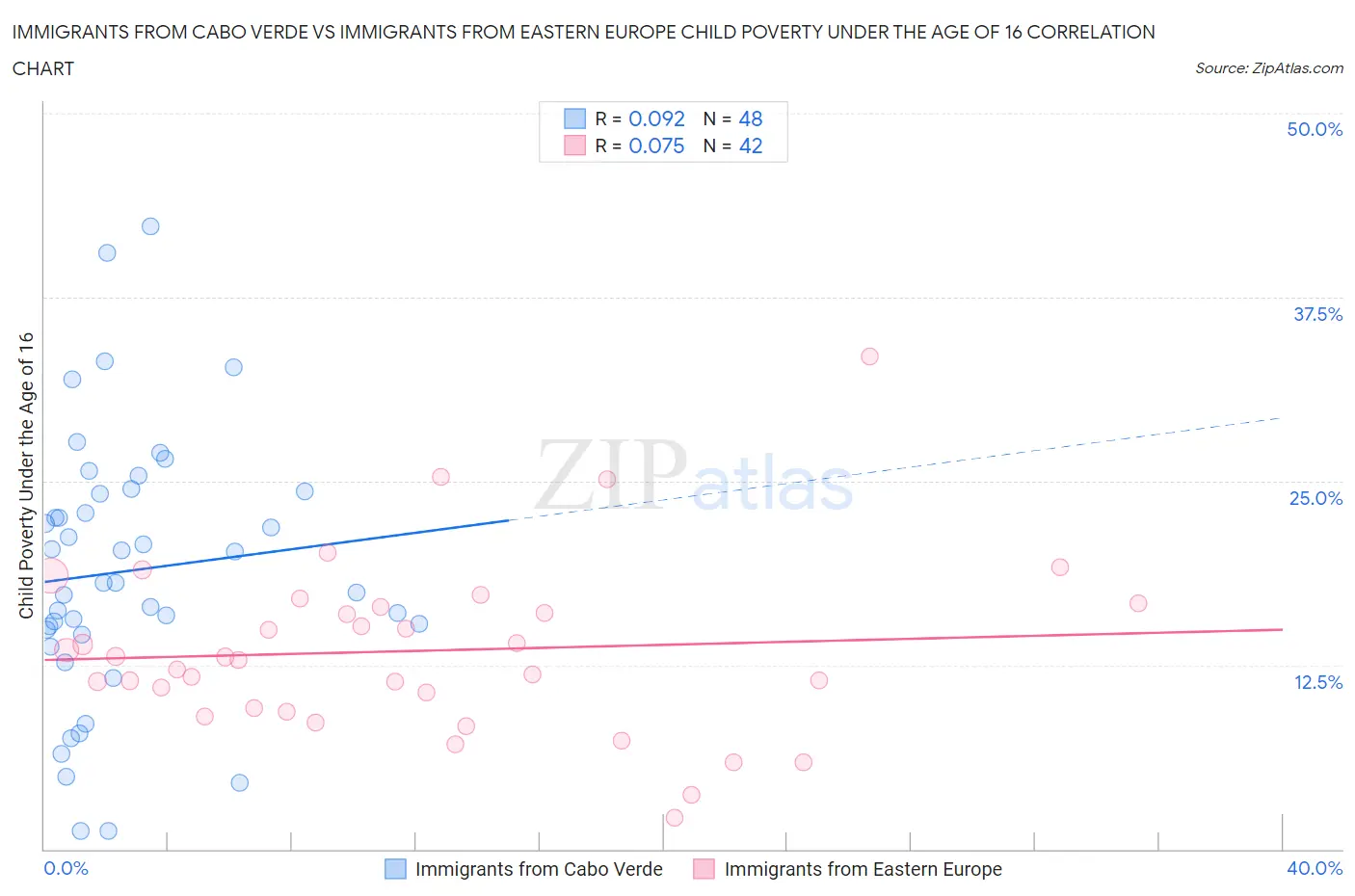 Immigrants from Cabo Verde vs Immigrants from Eastern Europe Child Poverty Under the Age of 16