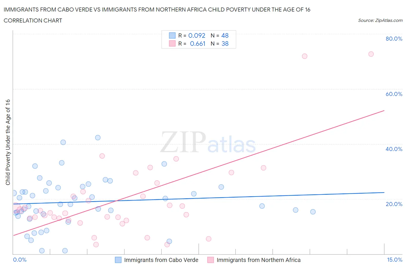 Immigrants from Cabo Verde vs Immigrants from Northern Africa Child Poverty Under the Age of 16