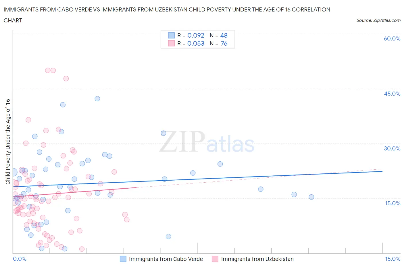 Immigrants from Cabo Verde vs Immigrants from Uzbekistan Child Poverty Under the Age of 16