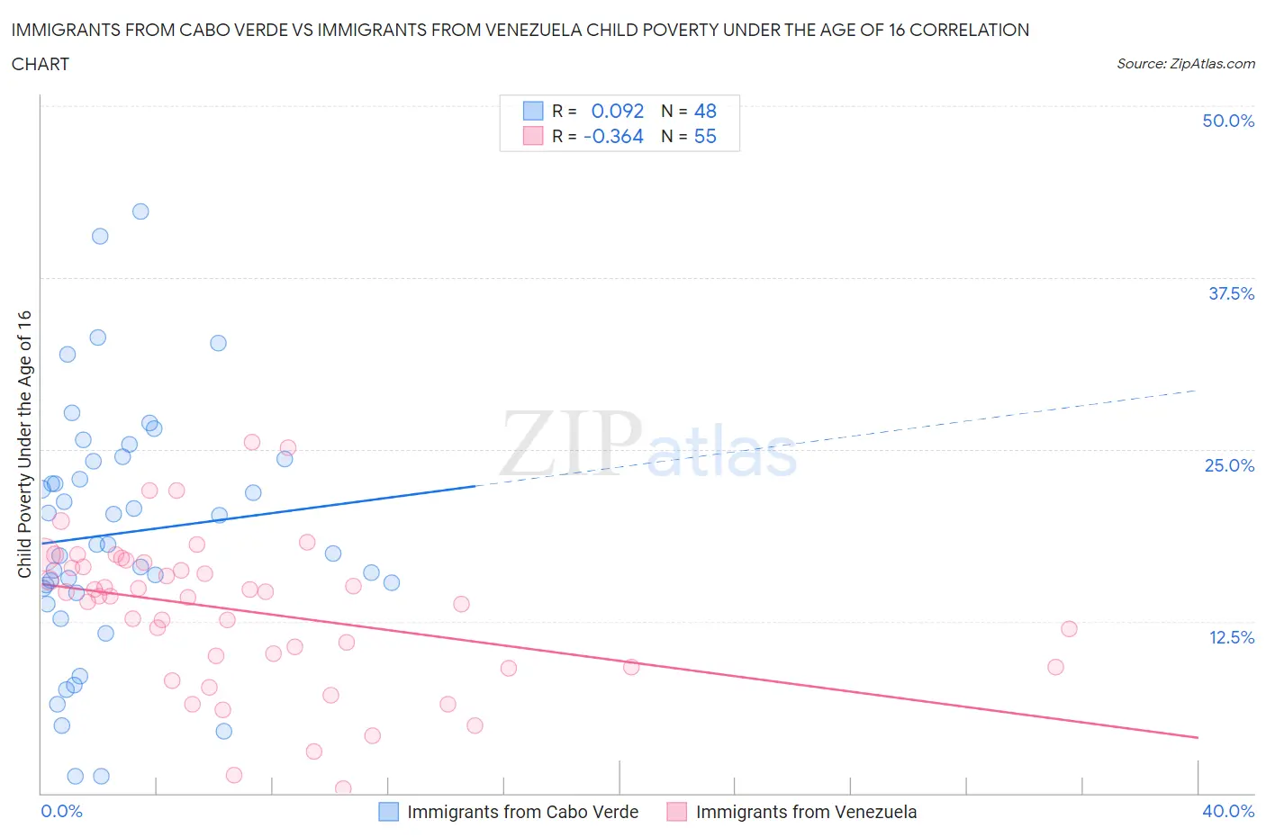 Immigrants from Cabo Verde vs Immigrants from Venezuela Child Poverty Under the Age of 16