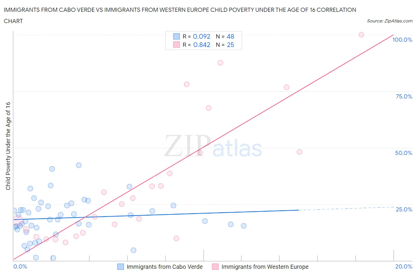 Immigrants from Cabo Verde vs Immigrants from Western Europe Child Poverty Under the Age of 16