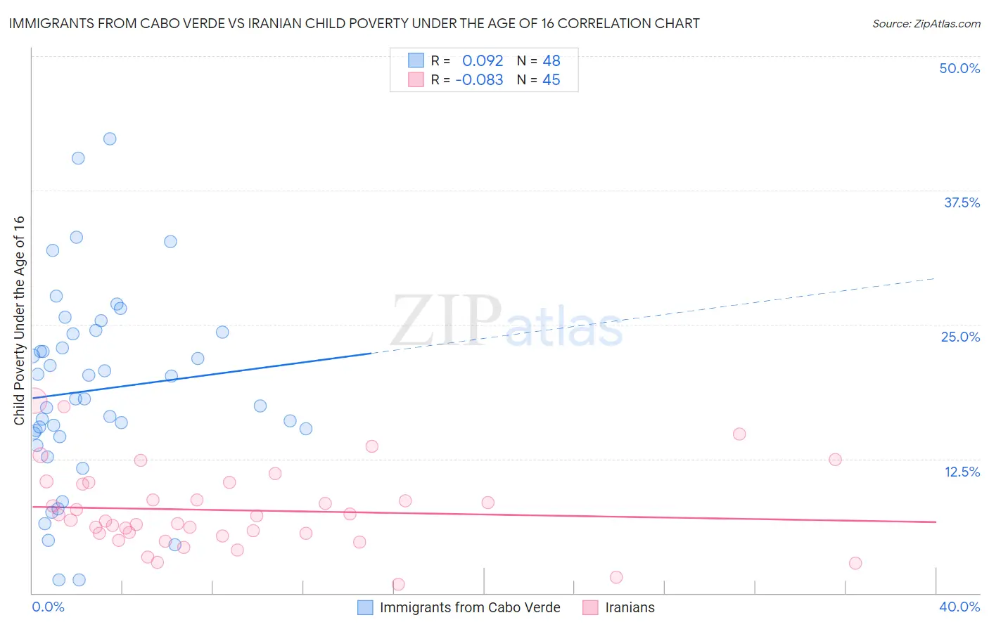 Immigrants from Cabo Verde vs Iranian Child Poverty Under the Age of 16