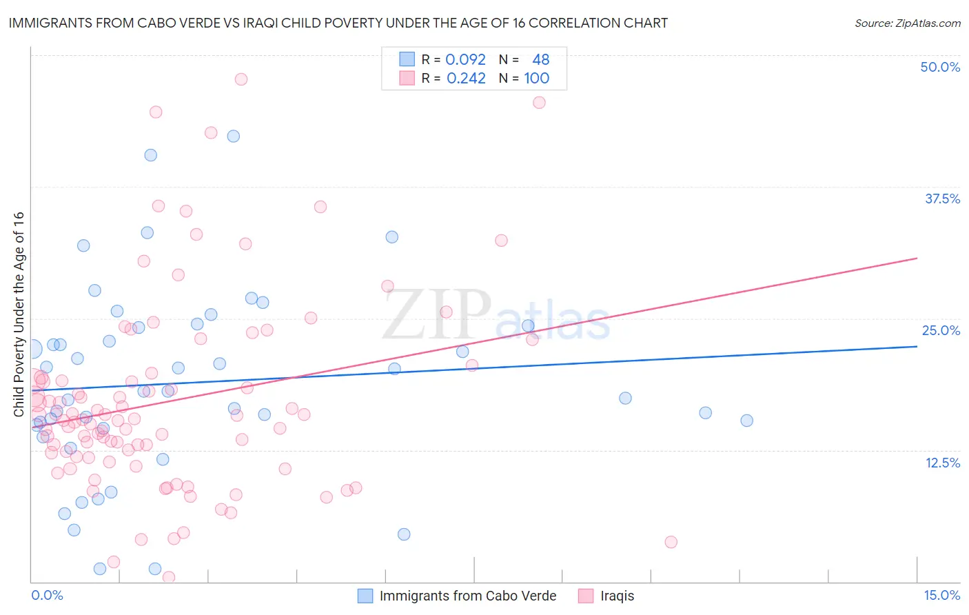 Immigrants from Cabo Verde vs Iraqi Child Poverty Under the Age of 16