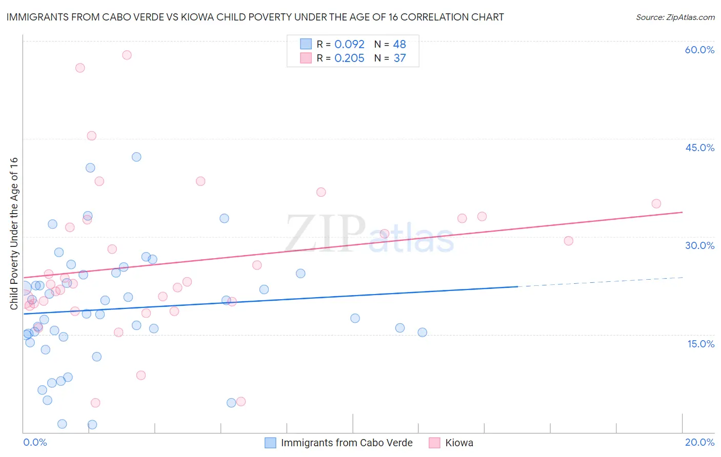 Immigrants from Cabo Verde vs Kiowa Child Poverty Under the Age of 16