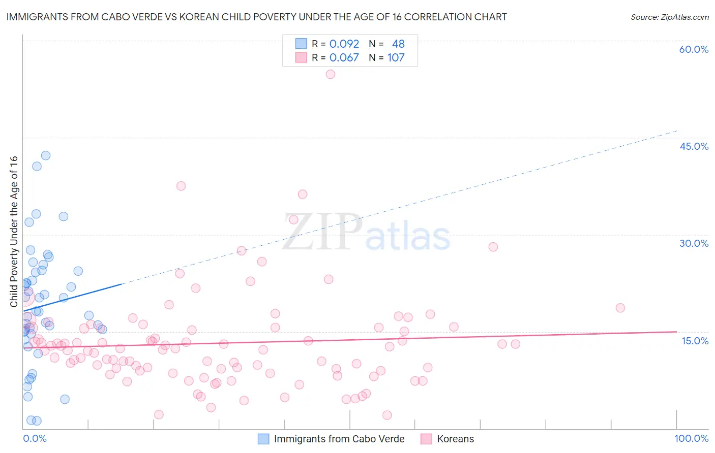 Immigrants from Cabo Verde vs Korean Child Poverty Under the Age of 16