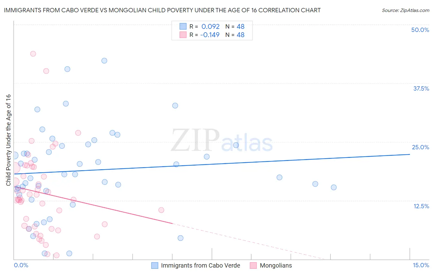 Immigrants from Cabo Verde vs Mongolian Child Poverty Under the Age of 16