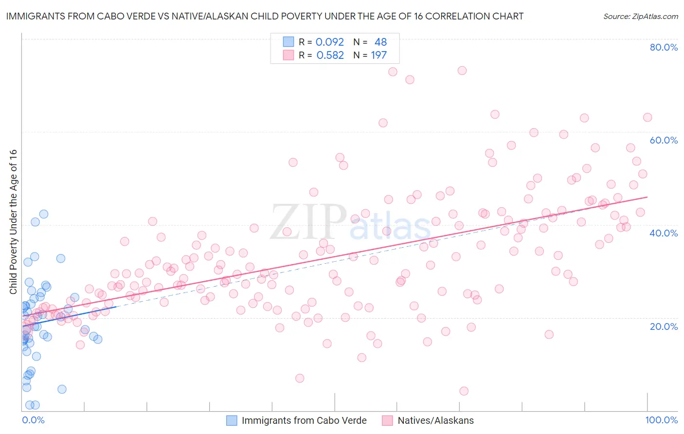 Immigrants from Cabo Verde vs Native/Alaskan Child Poverty Under the Age of 16