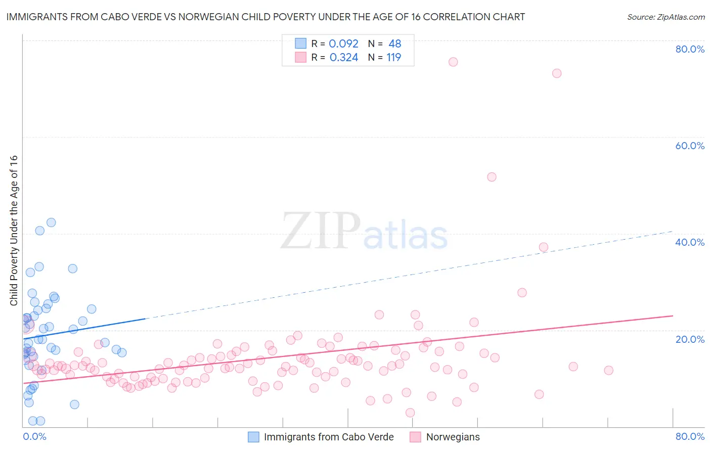 Immigrants from Cabo Verde vs Norwegian Child Poverty Under the Age of 16