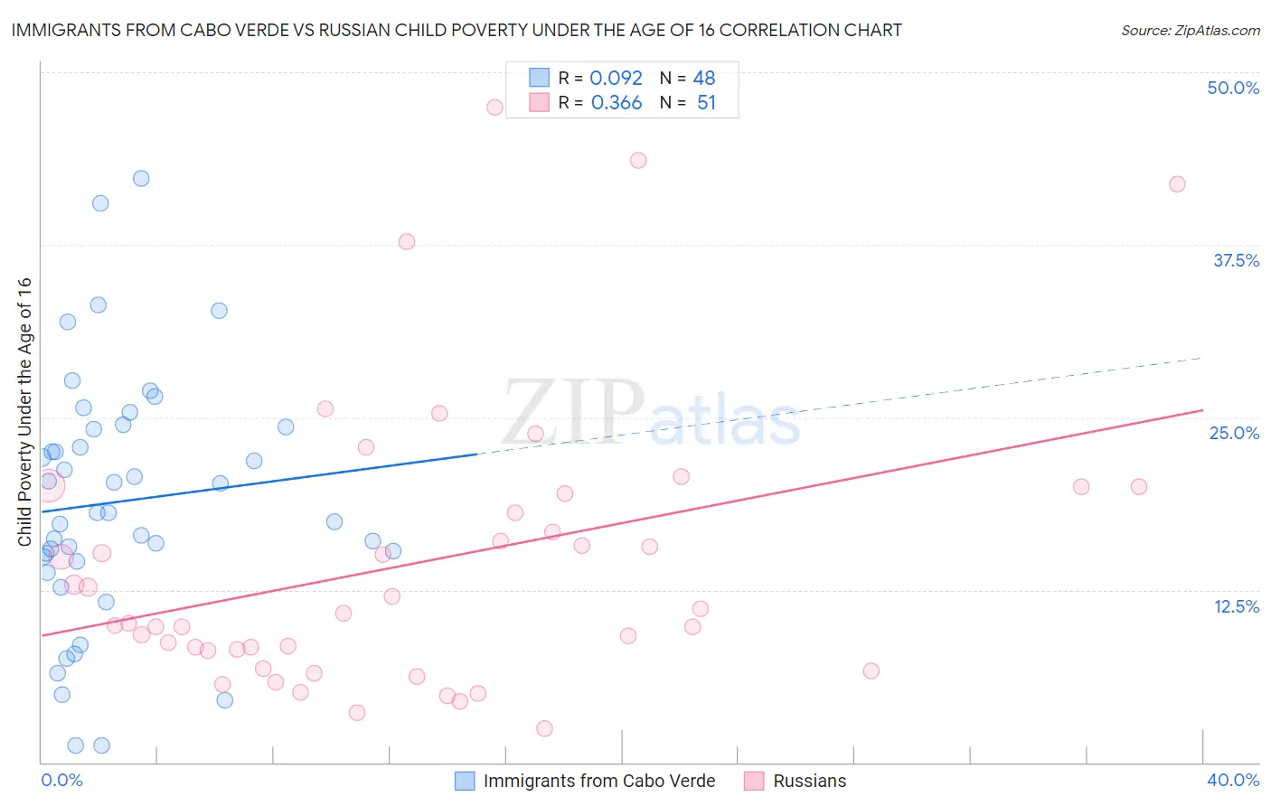 Immigrants from Cabo Verde vs Russian Child Poverty Under the Age of 16