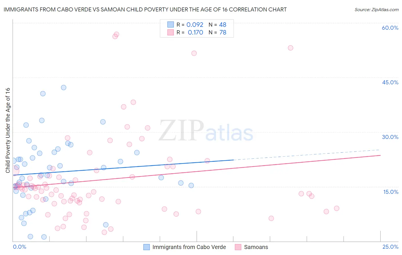 Immigrants from Cabo Verde vs Samoan Child Poverty Under the Age of 16