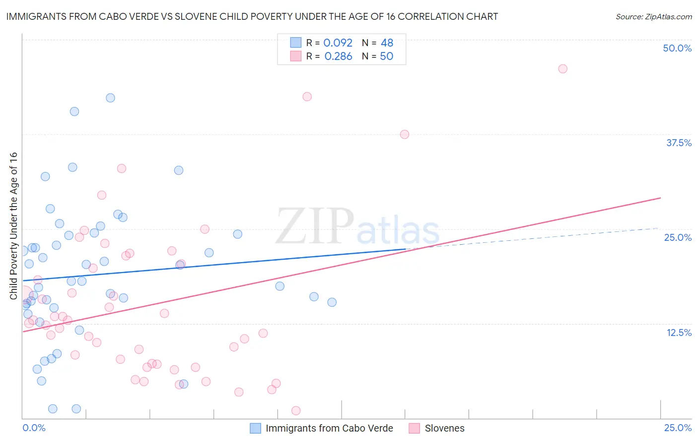 Immigrants from Cabo Verde vs Slovene Child Poverty Under the Age of 16